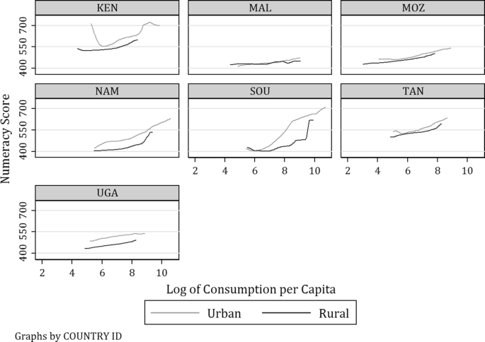 Seven graphs of numeracy score versus the log of consumption per capita where each graph indicates the rural and urban sample lines for each country. The graphs are titled, K E N, M A L, M O Z, N A M, S O U, T A N, and U G A.