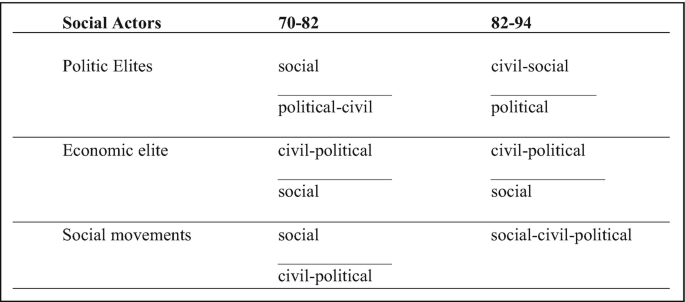 An illustration of a table that presents the vision and hierarchy of citizen rights and strategy changes from 1970 to 1994. The table consists of 3 columns and 3 rows.