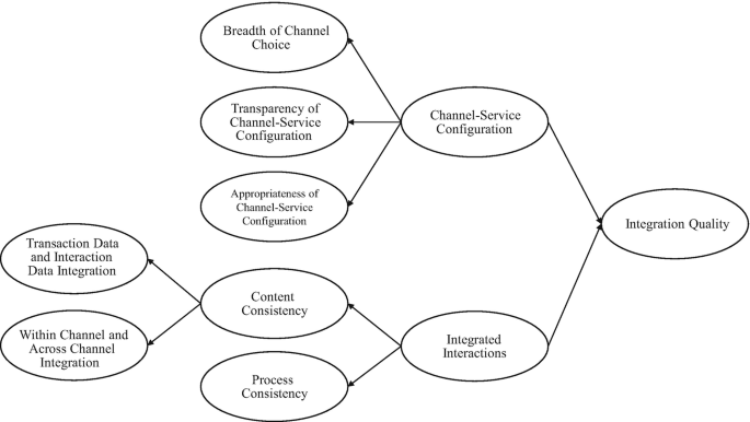 A framework of quality dimensions in omnichannel has channel-service configuration and integrated interactions leading to integration quality. Integrated interactions includes, content and process consistencies, transaction data and interaction data integration, and, within-channel and cross-channel integration while channel-service configuration includes breadth of channel choice, transparency and appropriateness of channel service configuration.