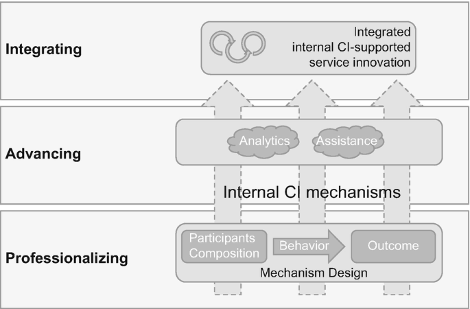 A chart of internal C I mechanism includes three layers titled integrating, advancing, and professionalizing.