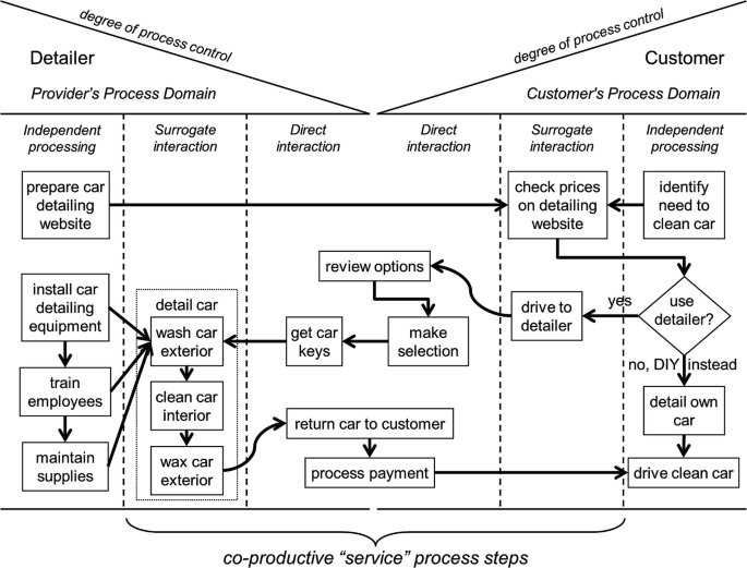 A P C N diagram with the components of the detailer, provider’s process domain, and customer’s process domain with co-productive service process steps.