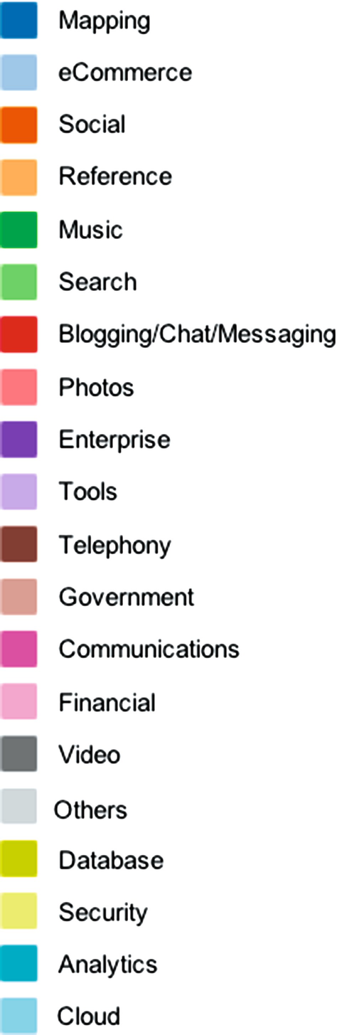 A color chart of the visualization in a column has the components mapping, social, reference, music, search, blogging, photos, enterprise, tools, communications, financial, video, others, database, security, and cloud.