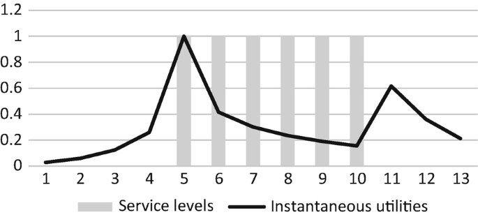 A line and column chart plots for service levels and instantaneous utilities. Service level has a constant value of 1 on the vertical axis for 5, 6, 7, 8, 9, and 10 on the horizontal axis. The highest and lowest estimated values for instantaneous utilities are as follows. (5, 1) and (1, 0). Bars are plotted for service level, and a line is plotted for instantaneous utilities.