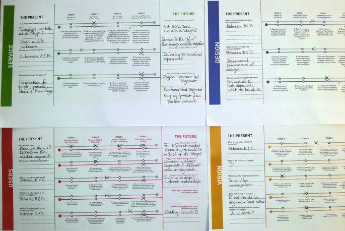 Four excerpts of pages with columns for the present and the future for service, design, users, and vision. The columns have handwritten answers for the listed questions. In between the columns are lines with markers for stages 0, 1, 2, and 3.