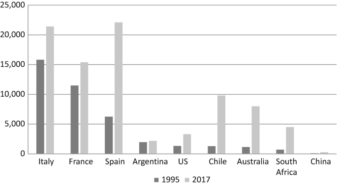 A double bar graph compares the amount of wine exported by Italy, France, Spain, Argentina, U S, Chile, Australia, South Africa, and China, in 1995 and 2017. Spain and Italy have the maximum in 2017 and China has a low value in both years.