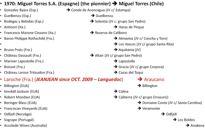 A chart lists many overseas investors and collaborators from Spain, Italy, France, Chile, Norway, Portugal, Australia. and E U A in the wine industry.