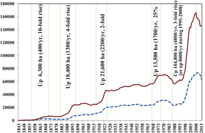 A line graph plots the increase in the size of vineyards in Australia and South Australia, from the years 1843 to 2013. The size increases from 0 in 1843 to 160000 and 70000 hectares in 2013, respectively. All values are estimated.