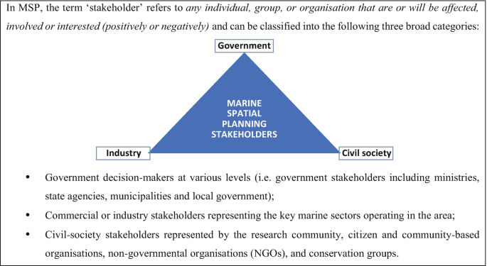 A triangle model illustrates the three constraints of marine spatial planning stakeholders, government, civil society, and industry, with an explanation below it.