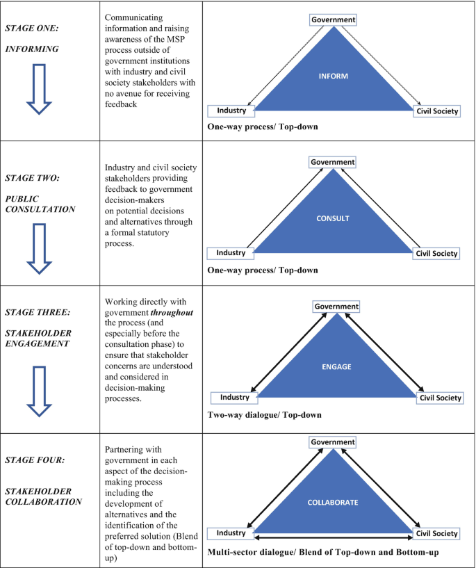 An illustration of four stages in M S P stakeholders: informing, public consultation, stakeholder engagement, and stakeholder collaboration.