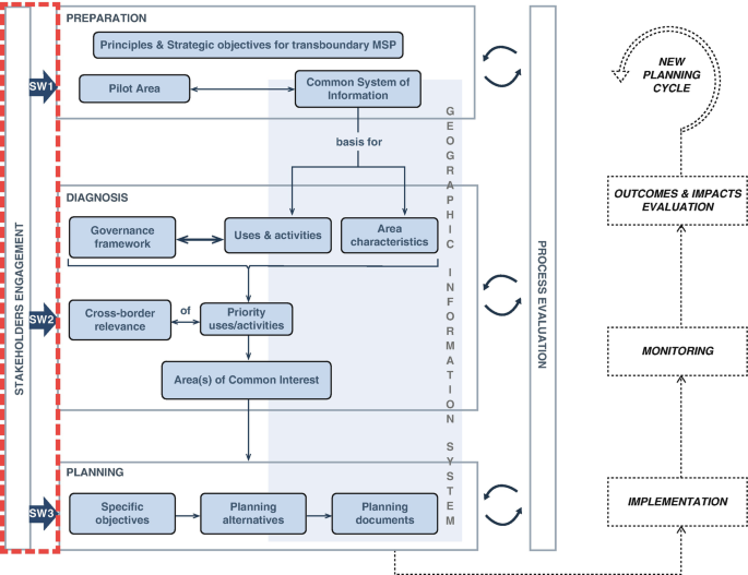 A block diagram depicts the network involved with stakeholders engagement for S W one to three of preparation, diagnosis, and planning.