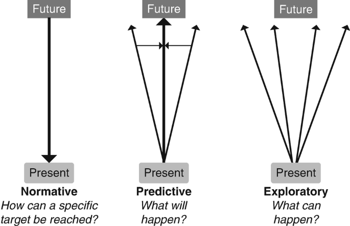 An illustration depicts the three types of occurrences: normative, predictive, and exploratory between the future and present.