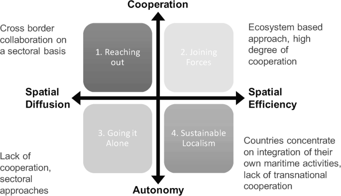 An illustration depicts the realization of various implications of four aspects: cooperation, spatial diffusion and efficiency, and autonomy.