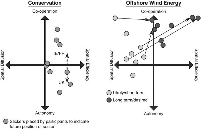 Two graphs provide the data for conservation and offshore wind energy with four aspects: cooperation, spatial diffusion and efficiency, and autonomy.