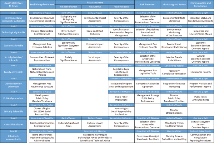 A matrix table contains several columns and rows that depict the process involved in planning related to ten tenets with five key structures.