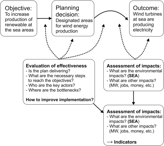 An illustration depicts three factors, objective, the planning decision, and the outcome for the evaluation of effectiveness and the assessment of impacts.