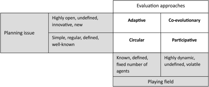 A chart presents four evaluation approaches, adaptive, co-evolutionary, circular, and participative that derive from planning issue and playing field.