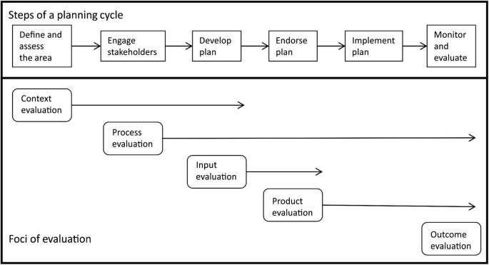 An illustration displays the steps of the planning cycle, which involves six stages along with the foci of evaluation, context, process, input, product, and outcome evaluation.