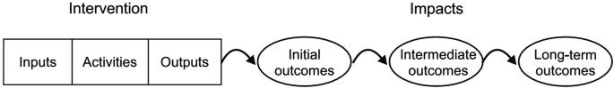 An illustration depicts the interaction of three interventions, input, activities, and output with three impacts, initial, intermediate, and long-term outcomes.