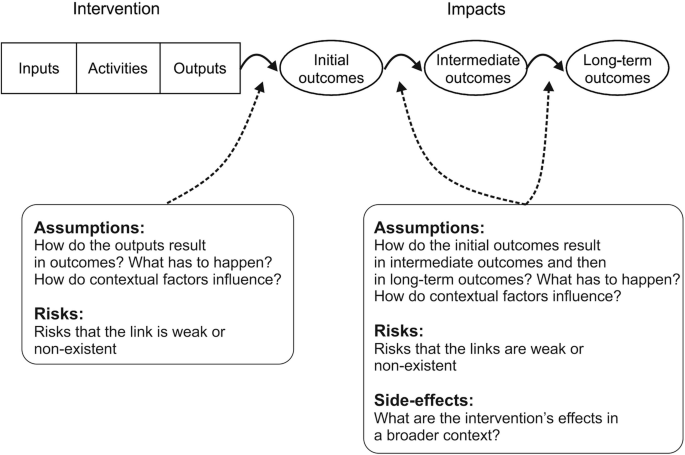 An illustration depicts the interaction of three interventions and three impacts that renders assumptions, risks, and side effects.