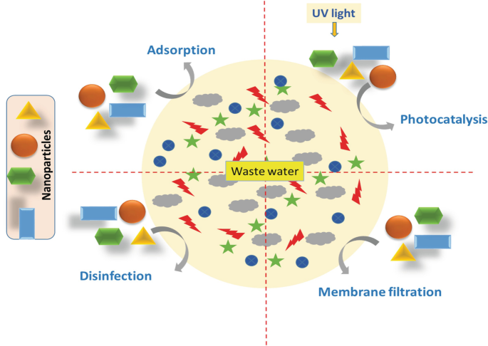 A diagrammatic illustration of nanoparticle application in wastewater treatment. The nanoparticles are used in adsorption, photocatalysis, membrane filtration, and disinfection.