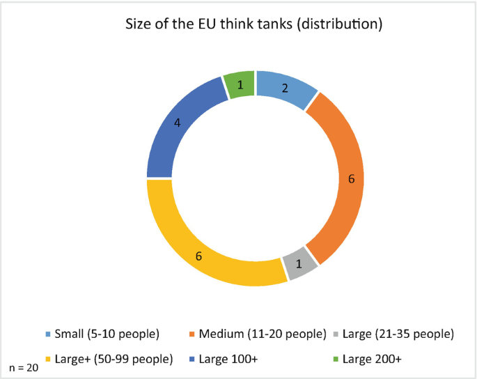 A doughnut chart depicts 1 think tank in the 200 plus category, 4 in the 100 plus, 6 in the 50 through 99 categories, and medium category, and 2 in the small categories.