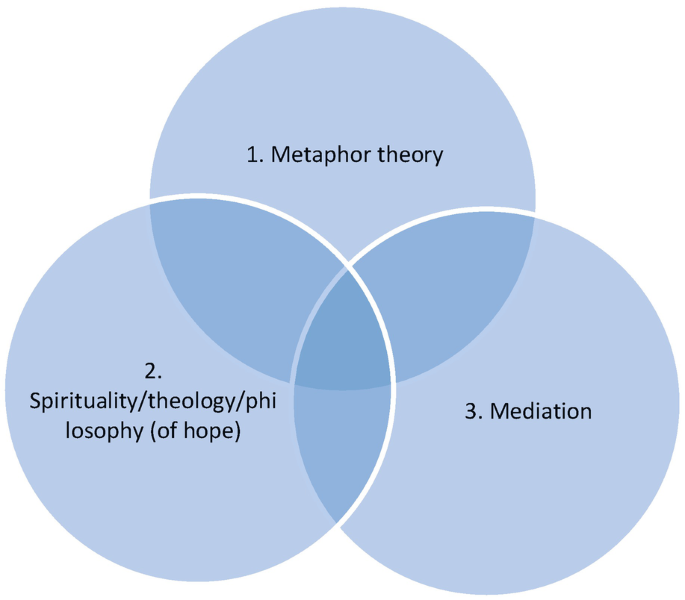 A Venn diagram has Metaphor theory at the top, Spirituality or Theology or Philosophy at the bottom left and Meditation in the bottom right.