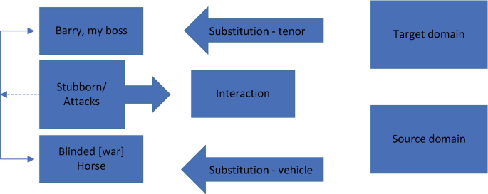 A block diagram illustrates the metaphorical transfer of meaning. The source domain uses vehicle substitution, then interaction, and then tenor substitution to reach the target domain.
