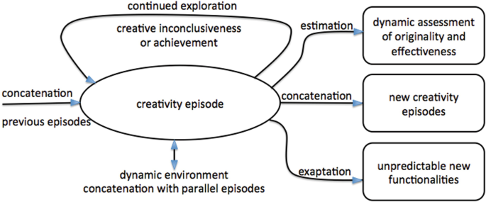 A flowchart of a creativity episode with its relevant mechanisms for a dynamic extension.