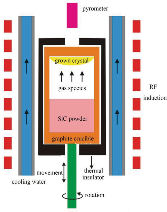 SiC Single Crystal Growth and Substrate Processing | SpringerLink