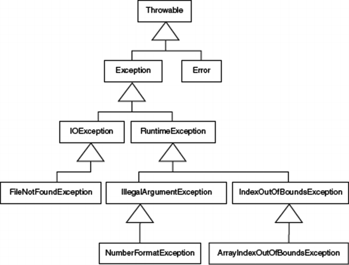 Predefined Exceptions in Java