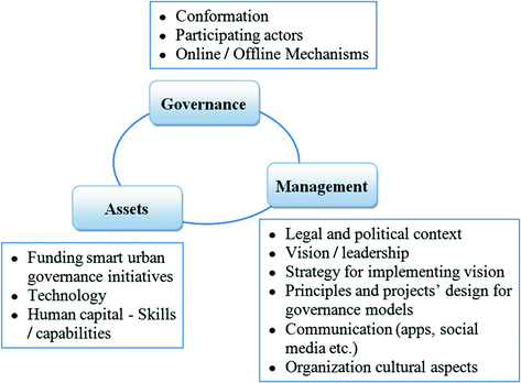 A diagram depicts governance, management, and assets. Each has further bullet points with their names.