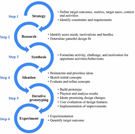 The diagram depicts 6 steps, namely strategy, research, synthesis, ideation, iterative prototyping, and experimentation. Each one of them has bullet points listed in front of them.