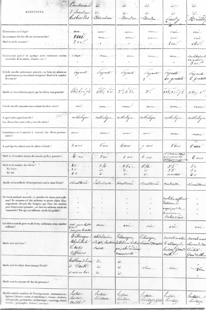 An excerpt from a page with a table of 7 columns and 17 rows. Column 1 is titled questions. The row entries have questions written in a foreign language. The rest of the columns have handwritten entries written in a foreign language.