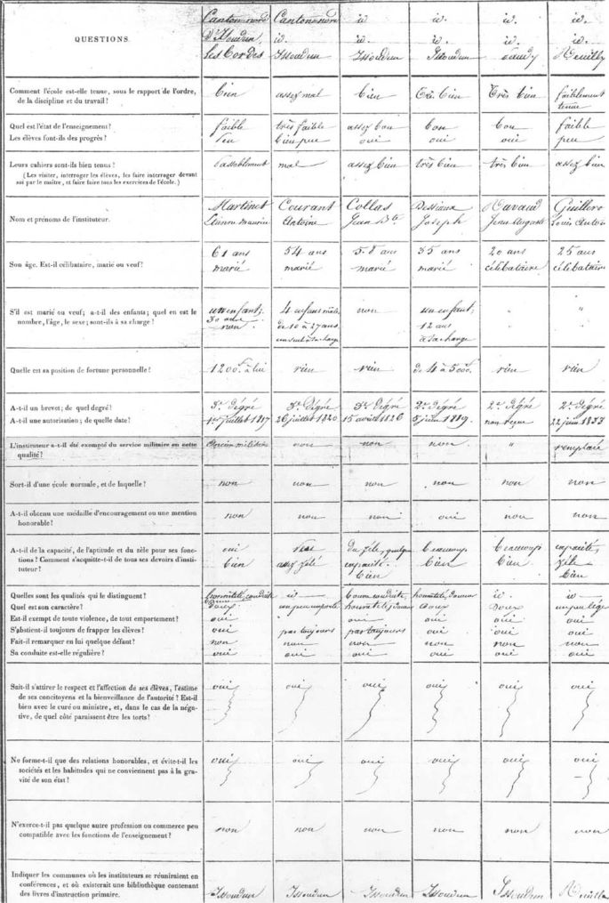 An excerpt from a page with a table of 7 columns and 17 rows. Column 1 is titled questions. The row entries have questions written in a foreign language. The rest of the columns have handwritten entries written in a foreign language.