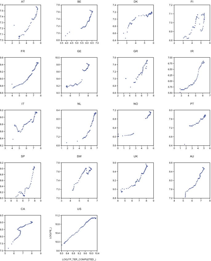 18 scatterplots with most of the graphs having decreasing trends from the top right to the bottom left.