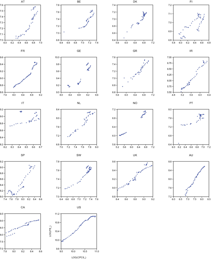 18 scatterplots with most of the graphs having decreasing trends from the top right to the bottom left.