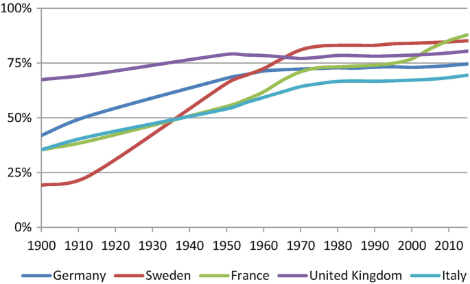 A line graph plots % values versus years. The estimated start and end values are as follows. Germany (1900, 40%) and (2010, 75%). Sweden (1900, 20%) and (2010, 85%). France (1900, 35%) and (2010, 87%). United Kingdom (1900, 65%) and (2010, 80%). Italy (1900, 35%) and (2010, 70%).