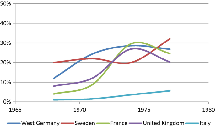 A line graph plots % values versus years. It plots wavy fluctuating lines with decreasing trends for West Germany, France, and United Kingdom and with increasing trends for Italy, and Sweden.