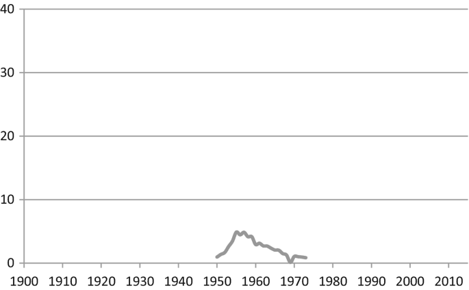 A line graph plots data versus years. The graph plots a short fluctuating line. Some of the estimated values are as follows. (1950, 1), (1960, 3), and (1970, 1).