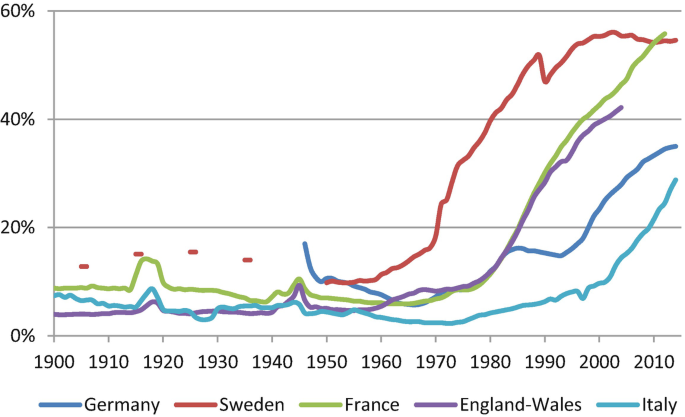 A line graph plots % values versus years. The lines plotted for Sweden, Germany, France, England-Wales, and Italy have upward trends with fluctuations.