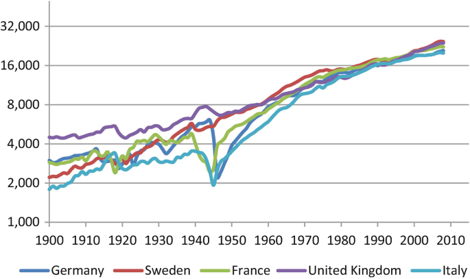 A line graph plots increasing lines with fluctuations for Germany, Sweden, France, the United Kingdom, and Italy. The values are overlapping at some points.