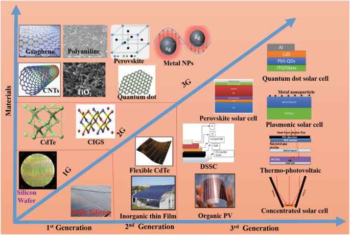 Emerging Nanotechnology for Third Generation Photovoltaic Cells |  SpringerLink