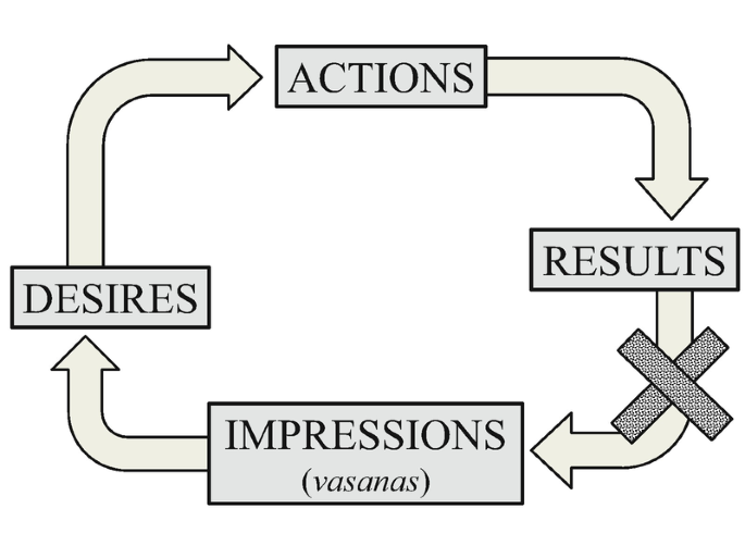 A diagram of the fulfillment of desires begins with actions and continues until a bond is formed; only then is it possible to develop additional impressions.