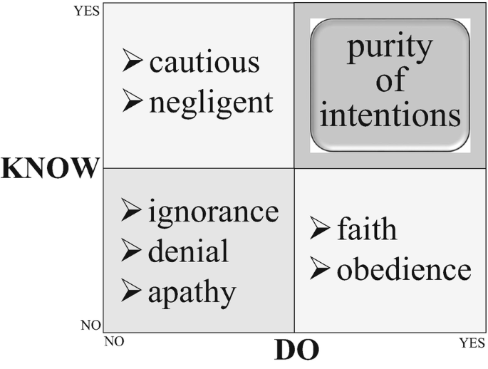 A diagram has a vertical axis for knowing and a horizontal axis for doing. The labeled parameters inside are caution, negligence, purity of intentions, ignorance, denial, apathy, faith, and obedience.