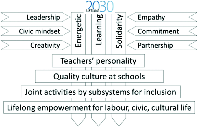 A flow diagram of the national education strategy for 2030. Leadership, civic mindset, creativity, empathy, commitment, and partnership flows to energetic, learning, and solidarity. Then leads to teachers personality, quality, hoint activities, and lifelong empowerment