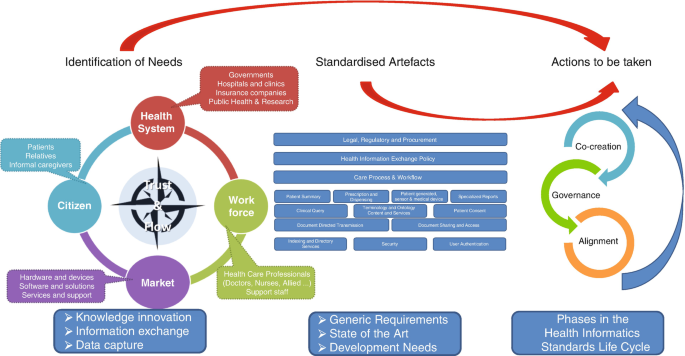 Standards in Healthcare Data 