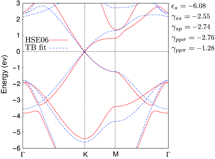 Fit of the band structure obtained from the tight-binding model