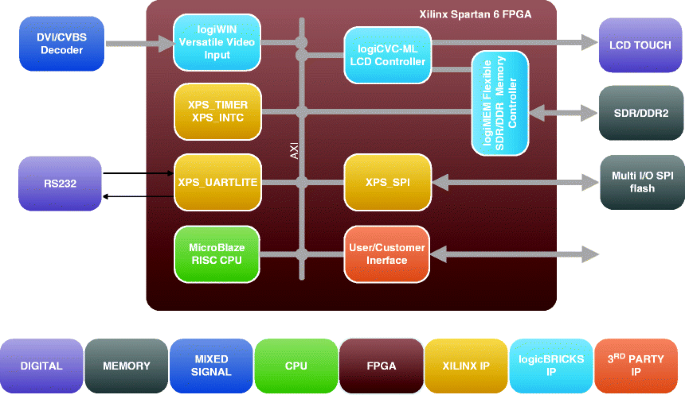 IP Lut 3D para FPGA