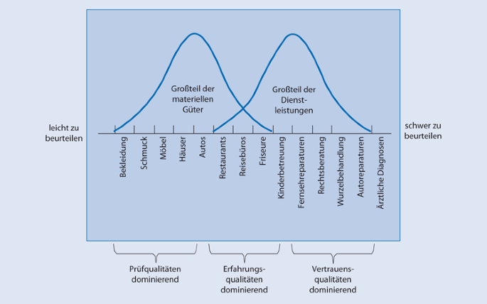 Dienstleistungsqualität als Schlüssel zur Kundenbindung