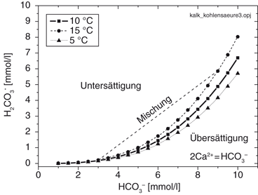 Kalk-Kohlensäure-Gleichgewicht | SpringerLink